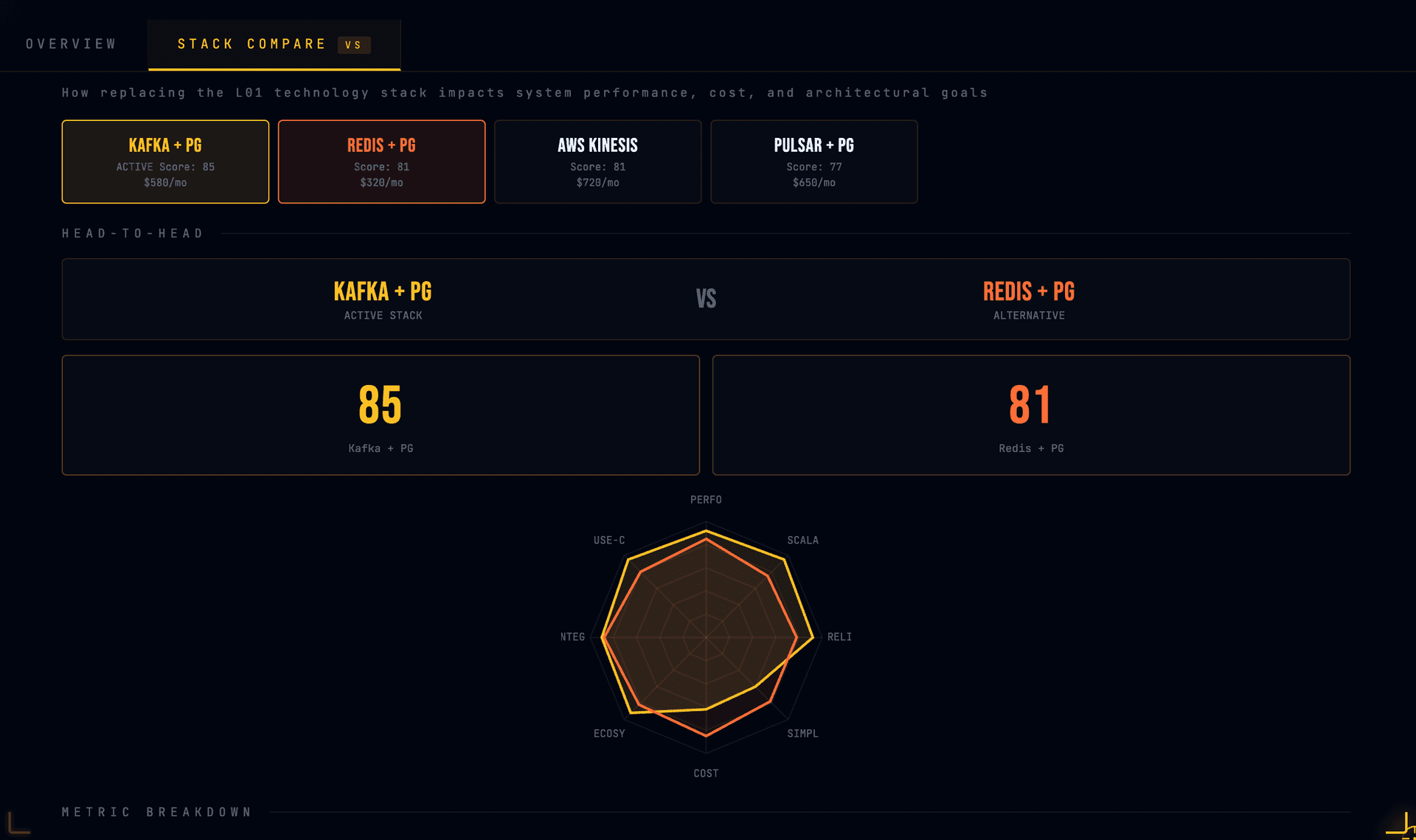 L01 โ Buduka Stack Reactor: Data & Ingestion Layer selected, Kafka vs Redis comparison open