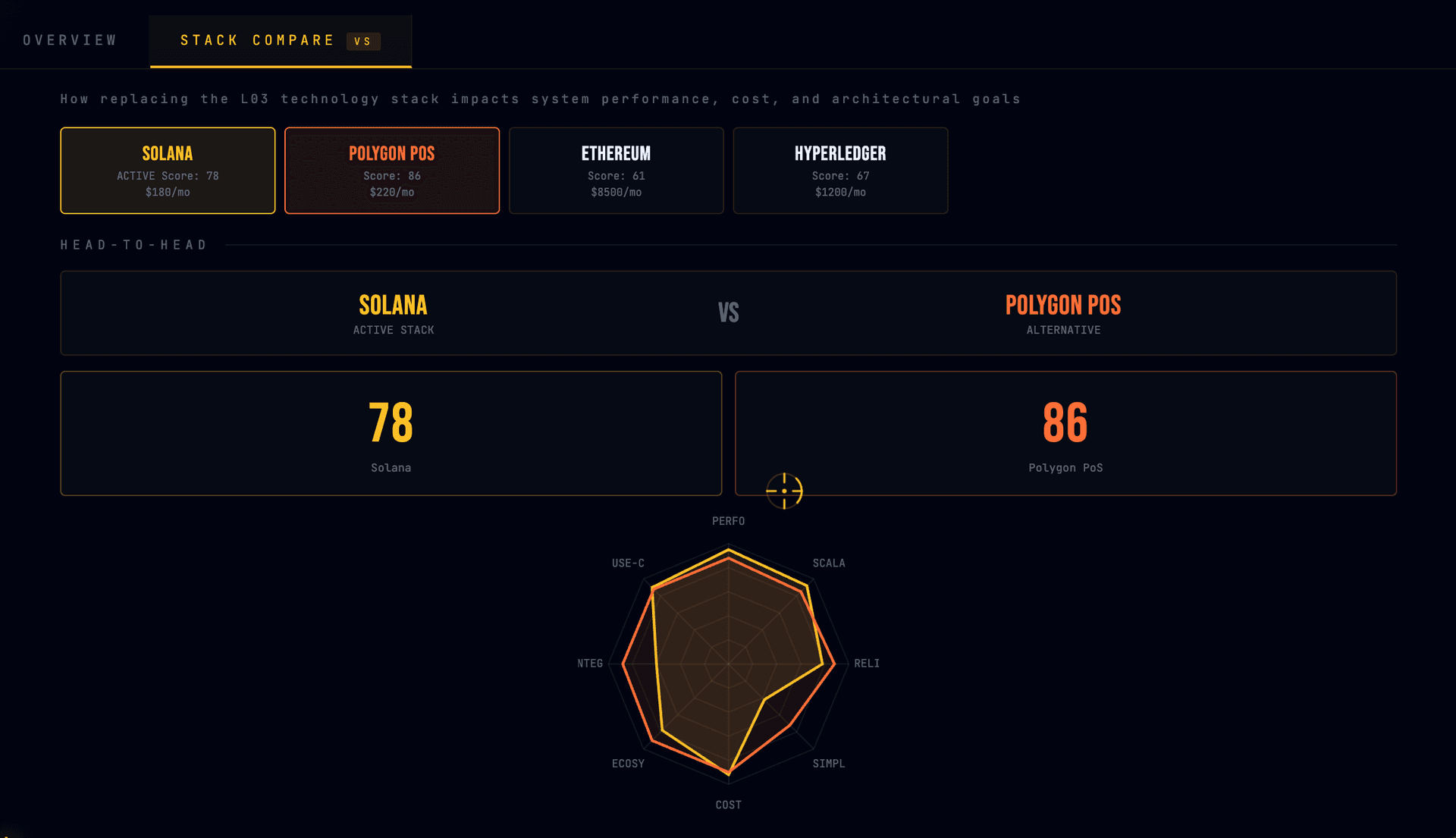 L03 โ Blockchain layer selected with Solana vs Polygon PoS comparison modal open