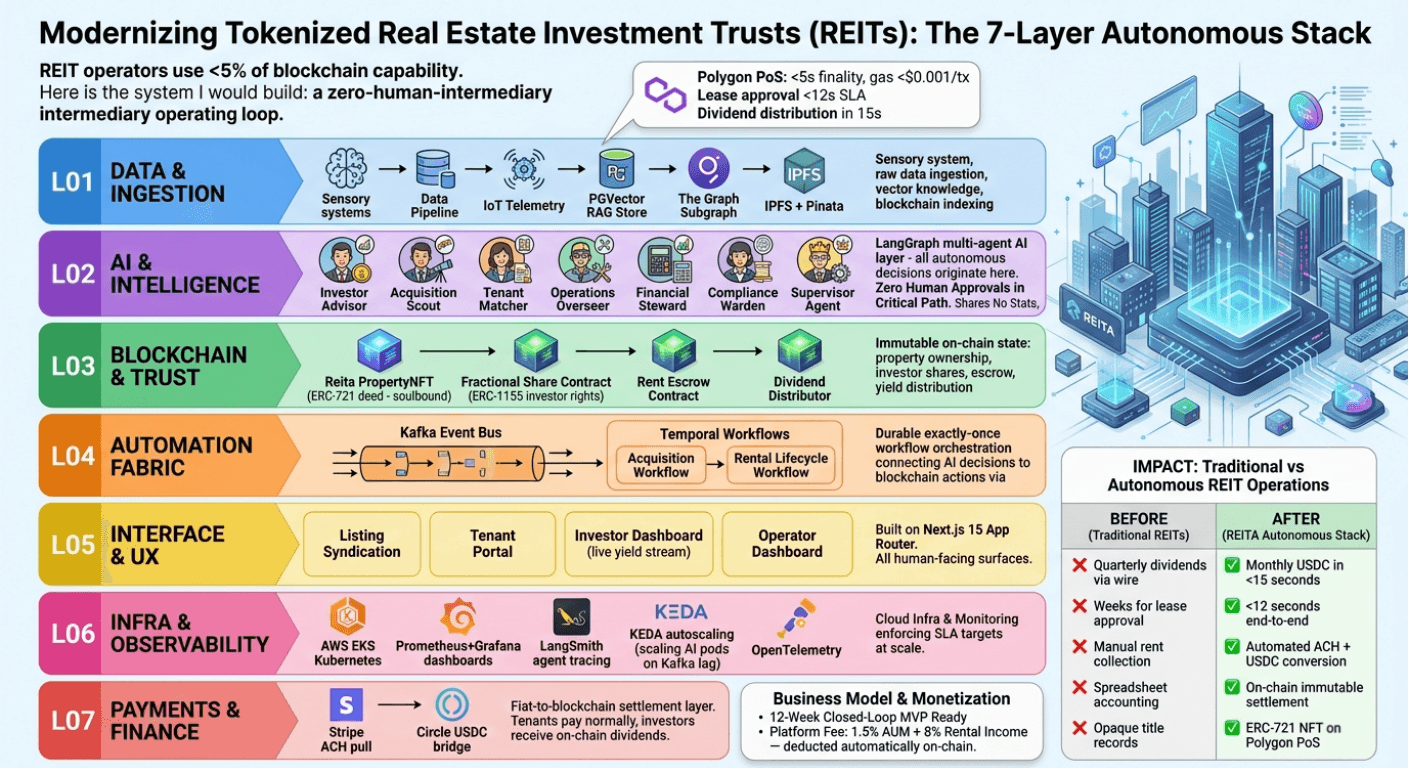 Modernizing Tokenized Real Estate Investment Trusts (REITs): The 7-Layer Autonomous Stack