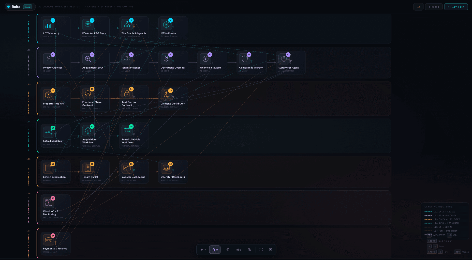 Reita v1.3 β full 7-layer architecture across 24 nodes on Polygon PoS. Data flows upward from L01 (Data & Ingestion) through L02 (AI & Intelligence) and downward to L03 (Blockchain & Trust). The Automation Fabric (L04) connects AI decisions to on-chain settlement. L05 (Interface & UX), L06 (Infra & Observability), and L07 (Payments & Finance) complete the closed loop β every arrow represents an event-driven dependency, not a manual handoff.