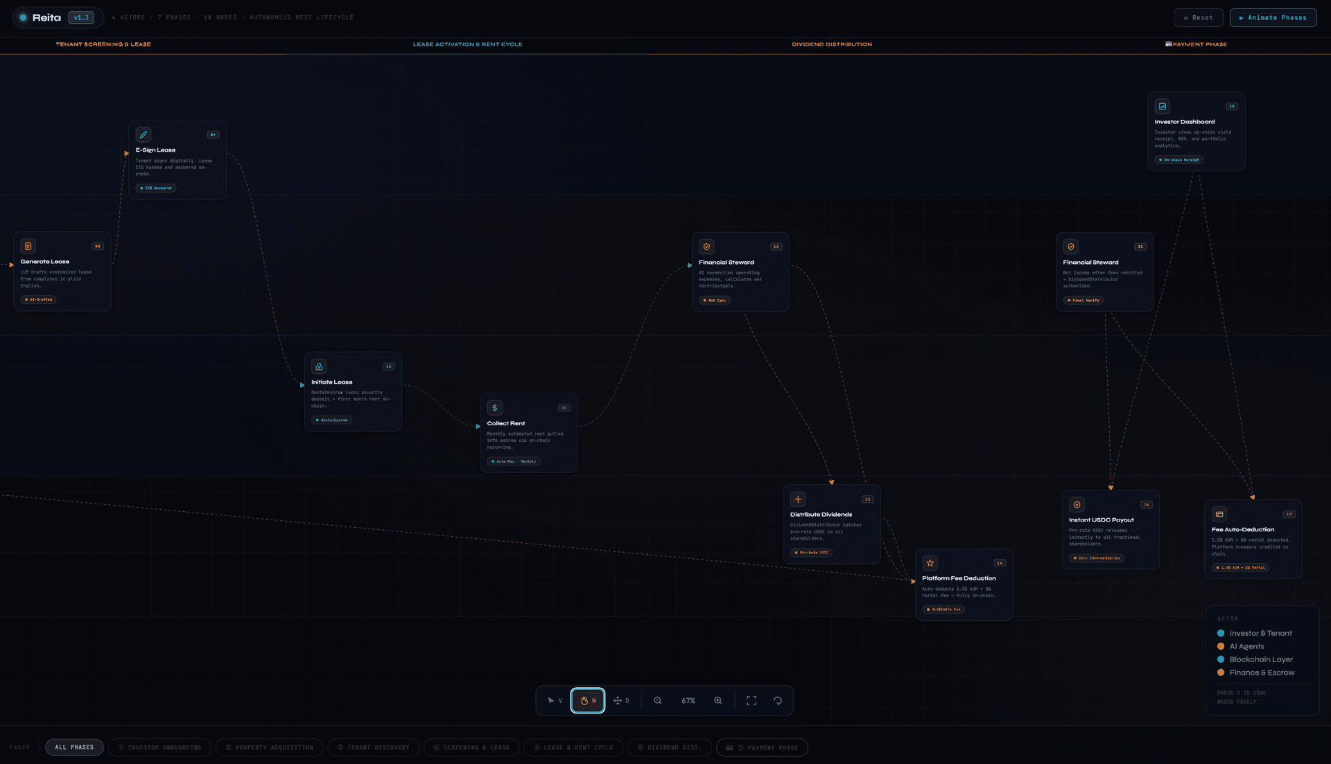Journey Map Part 2 covers four phases: Tenant Screening & Lease (Generate Lease via AI-drafted β E-Sign Lease with CID anchored on-chain β Initiate Lease via RentEscrow), Lease Activation & Rent Cycle (Collect Rent via Stripe ACH + Temporal β Financial Steward reconciliation), Dividend Distribution (Distribute Dividends pro-rata via DividendDistributor β Platform Fee Deduction auto-deducted on-chain), and Payment Phase (Financial Steward final verify β Instant USDC Payout β Fee Auto-Deduction at 1.5% AUM + 8% rental β Investor Dashboard update with on-chain receipt).