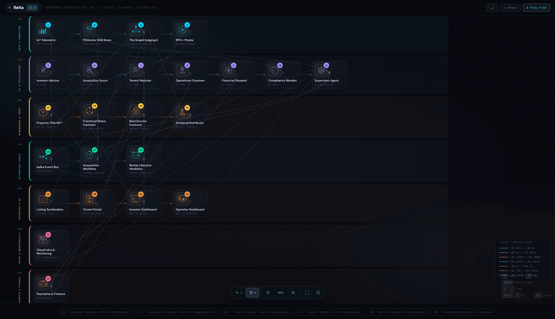 24-node dependency graph across 7 layers. The right-side legend shows seven distinct inter-layer connection types: L01 DATA β L02 AI (Kafka consumer streams and RAG retrieval), L02 AI β L03 CHAIN (smart contract calls via Temporal activities), L03 CHAIN β L01 INDEX (Alchemy webhook events triggering The Graph re-indexing), L04 AUTO β L02 AI (Temporal workflow invoking LangGraph agents), L04 AUTO β L03 CHAIN (Temporal activities calling contract methods directly), L07 FIN β L03 CHAIN (Circle USDC deposits to Rent Escrow), and L06 INFRA β L02 AI (system health metrics injected into Supervisor Agent context). The bottom ticker shows the live event sequence from investor deposit through dividend distribution.