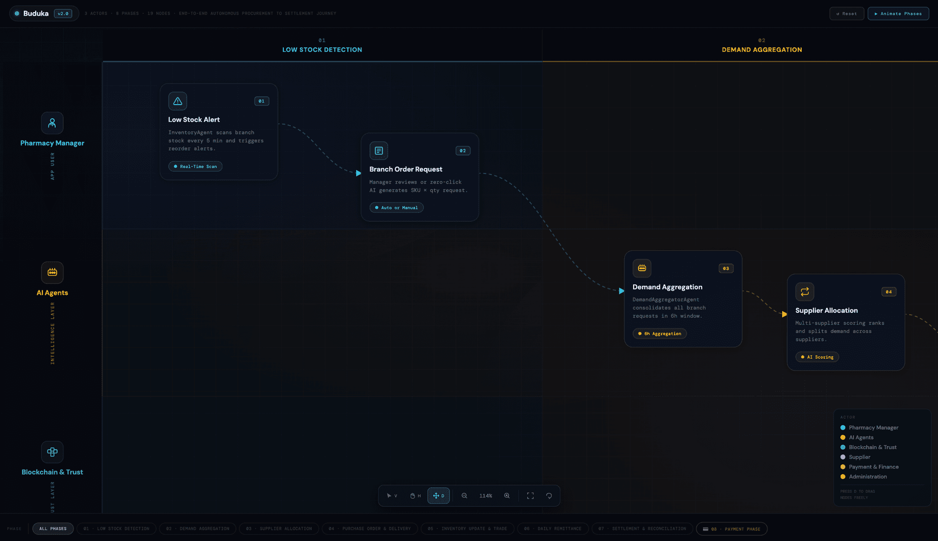 End-to-end operational flow Part 1 ā from Low Stock Detection and Branch Order Request through Demand Aggregation and Supplier Allocation to the Demand Dashboard, Purchase Order Issued, Goods Delivery, and GRN Confirmation ā with actors color-coded: Pharmacy Manager (blue), AI Agents (yellow), Blockchain & Trust (green), Supplier (purple), and Administration (orange).