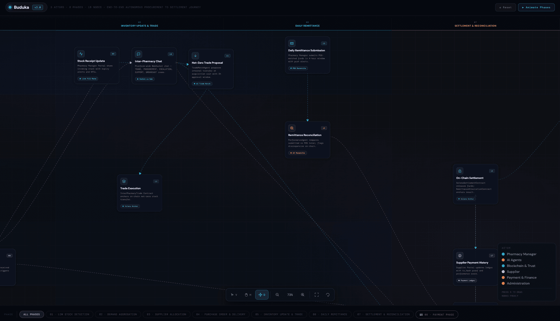 End-to-end operational flow Part 2 ā from Stock Receipt and Inter-Pharmacy Trade Chat through Net-Zero Trade Execution and Daily Remittance Submission to Remittance Reconciliation, On-Chain Settlement, Payment Gateway execution, Supplier Payment History, and Admin Reconciliation Dashboard.