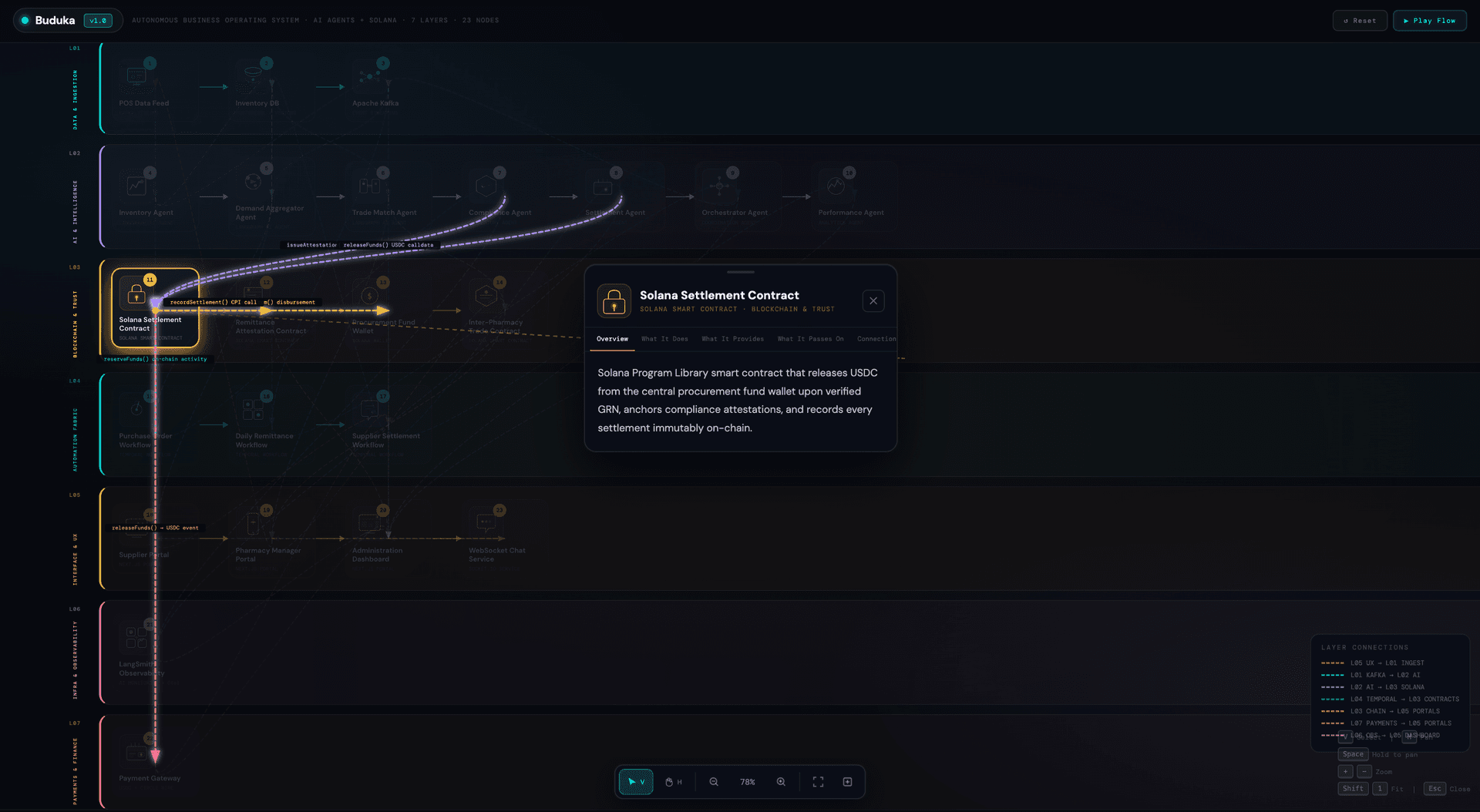 Buduka's complete 7-layer system architecture ā 23 nodes spanning Data Ingestion (L01), AI Intelligence (L02), Blockchain & Trust (L03), Automation Fabric (L04), Interface & UX (L05), Infra & Observability (L06), and Payments & Finance (L07) ā with cross-layer connections showing how data flows up from POS through agents to Solana contracts and back down through portals and the Payment Gateway.
