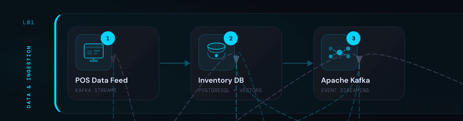 Layer 1: Three components