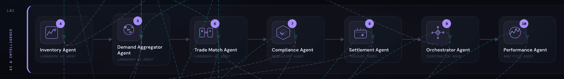Layer 2: Seven components