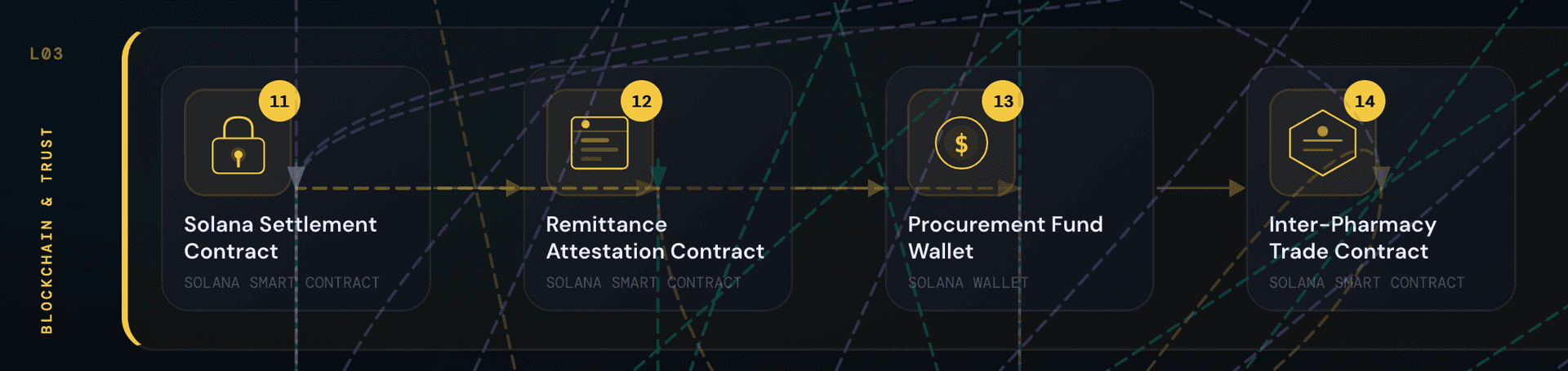 Layer 3: Four components