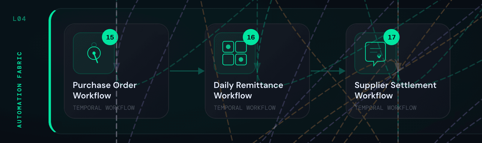 Layer 4: : Three components