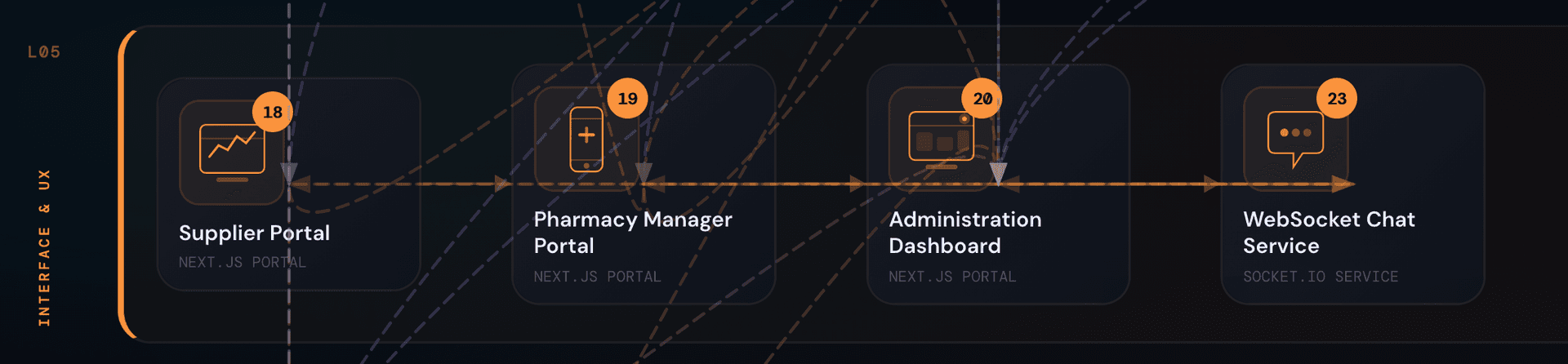Layer 5: : Four components