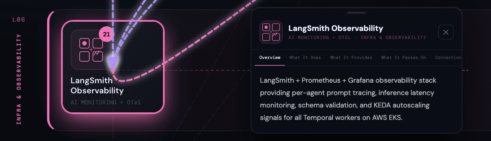 Layer 6: One components