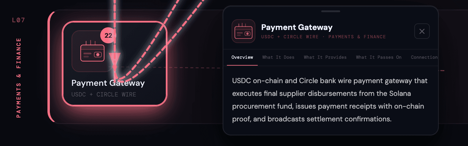 Layer 6: Seven components